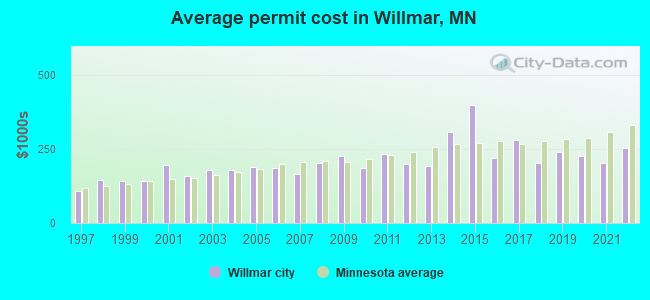 Average permit cost in Willmar, MN
