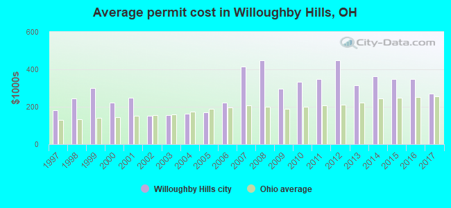 Average permit cost in Willoughby Hills, OH