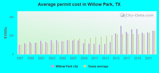 Average permit cost in Willow Park, TX