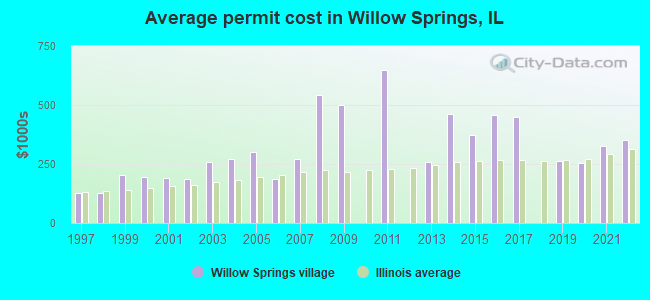 Average permit cost in Willow Springs, IL