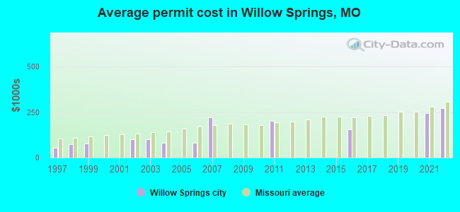 Average permit cost in Willow Springs, MO