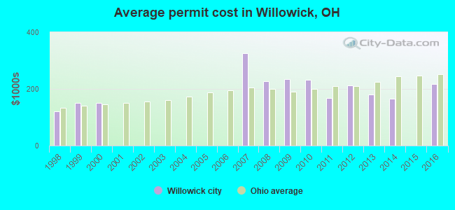 Average permit cost in Willowick, OH