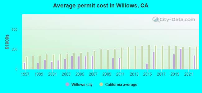Average permit cost in Willows, CA