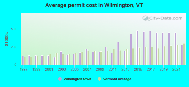 Average permit cost in Wilmington, VT
