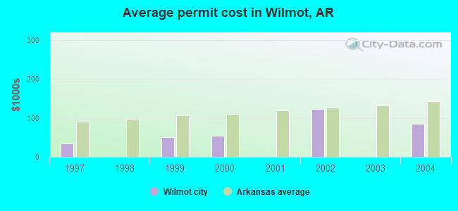 Average permit cost in Wilmot, AR