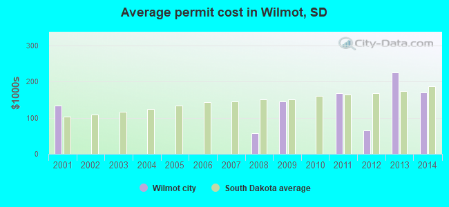Average permit cost in Wilmot, SD