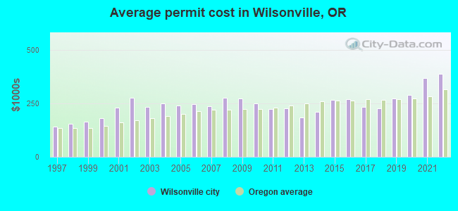Average permit cost in Wilsonville, OR