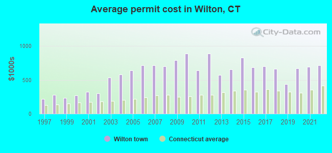 Average permit cost in Wilton, CT