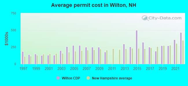 Average permit cost in Wilton, NH