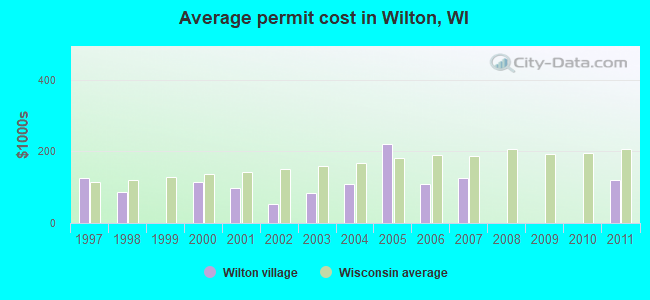 Average permit cost in Wilton, WI