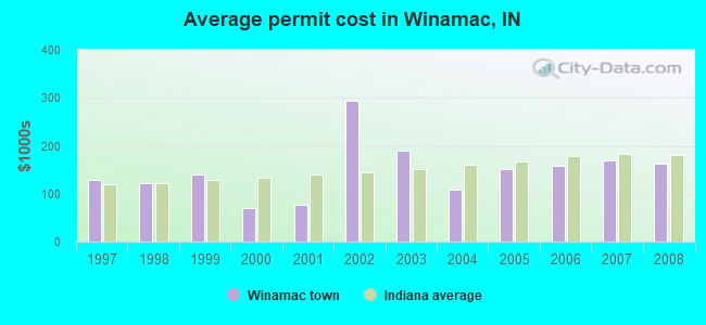 Average permit cost in Winamac, IN