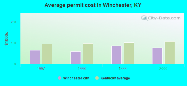 Average permit cost in Winchester, KY