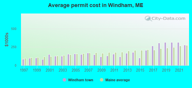 Average permit cost in Windham, ME