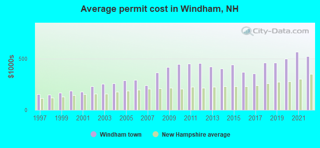 Average permit cost in Windham, NH