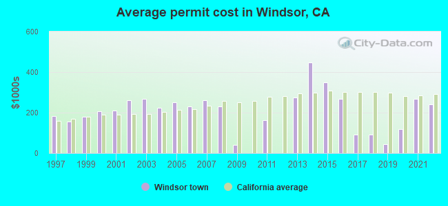 Average permit cost in Windsor, CA