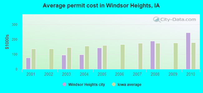 Average permit cost in Windsor Heights, IA