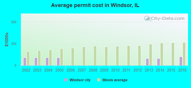 Average permit cost in Windsor, IL
