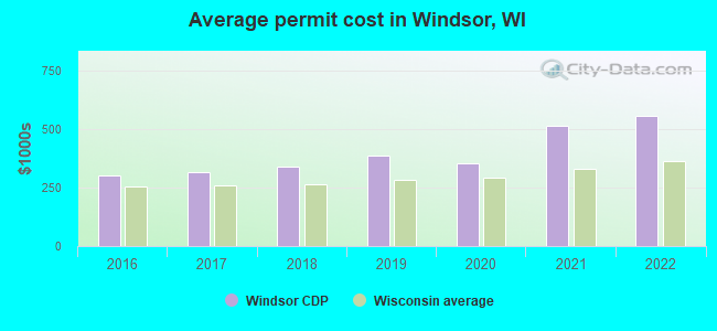 Average permit cost in Windsor, WI
