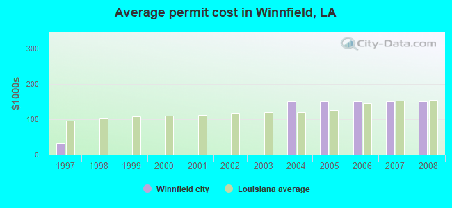 Average permit cost in Winnfield, LA