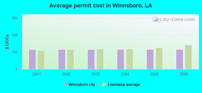 Average permit cost in Winnsboro, LA