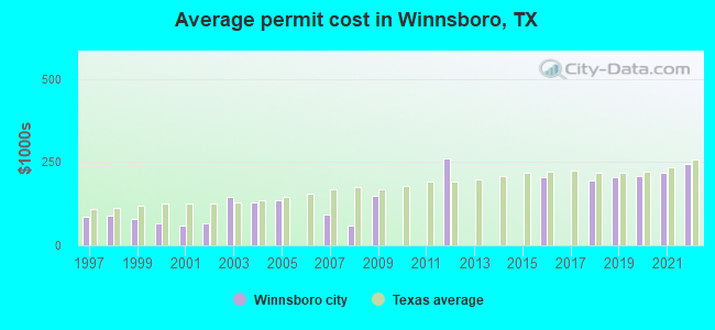 Average permit cost in Winnsboro, TX