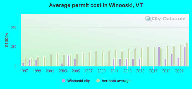 Average permit cost in Winooski, VT