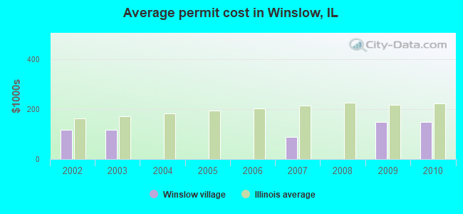 Average permit cost in Winslow, IL
