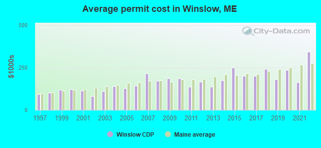 Average permit cost in Winslow, ME