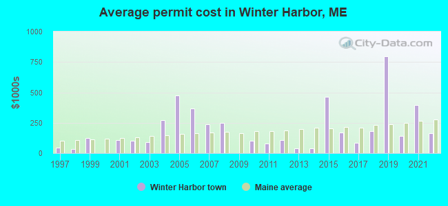 Average permit cost in Winter Harbor, ME