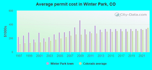 Average permit cost in Winter Park, CO