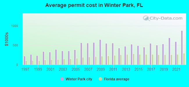 Average permit cost in Winter Park, FL