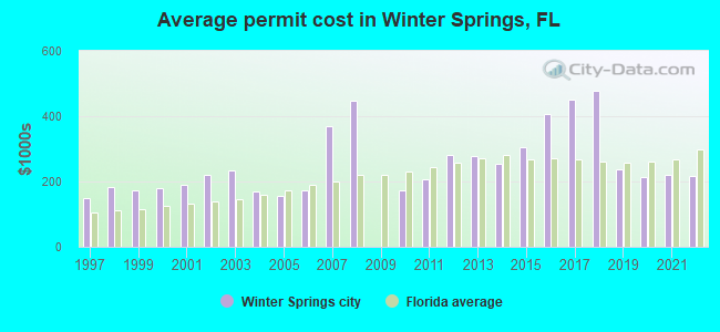 Average permit cost in Winter Springs, FL