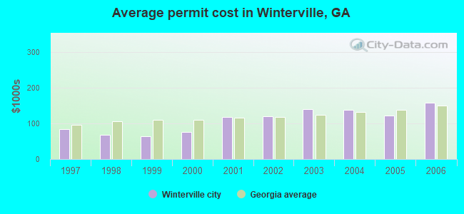Average permit cost in Winterville, GA