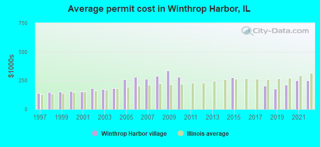 Average permit cost in Winthrop Harbor, IL