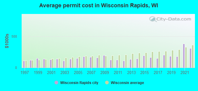 Average permit cost in Wisconsin Rapids, WI