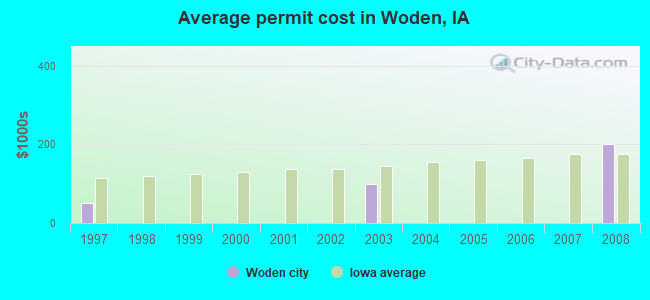 Average permit cost in Woden, IA