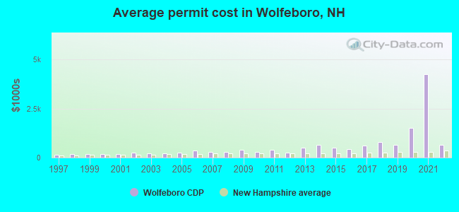 Average permit cost in Wolfeboro, NH