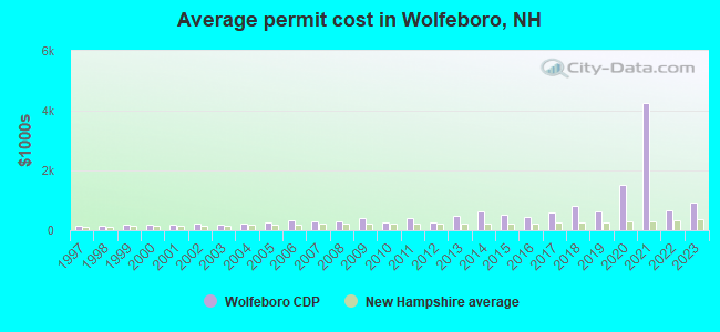 Average permit cost in Wolfeboro, NH