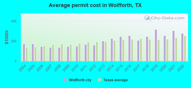 Average permit cost in Wolfforth, TX