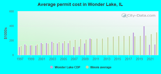Average permit cost in Wonder Lake, IL