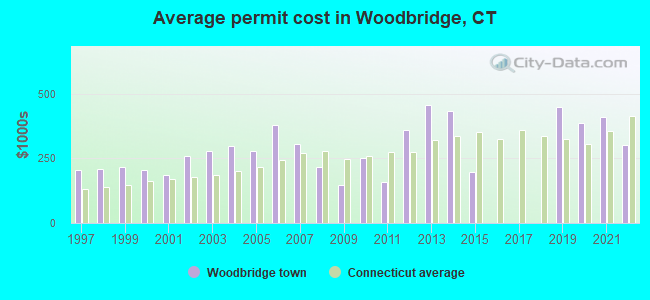 Average permit cost in Woodbridge, CT