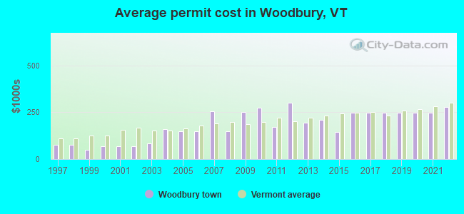 Average permit cost in Woodbury, VT