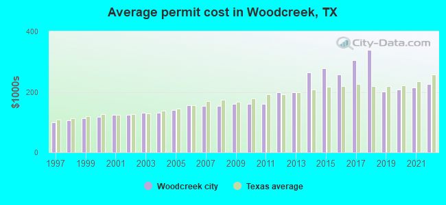 Average permit cost in Woodcreek, TX