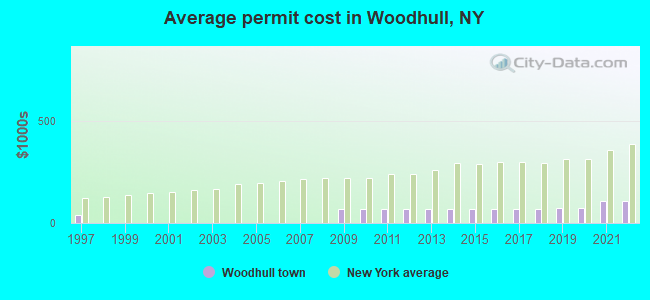 Average permit cost in Woodhull, NY