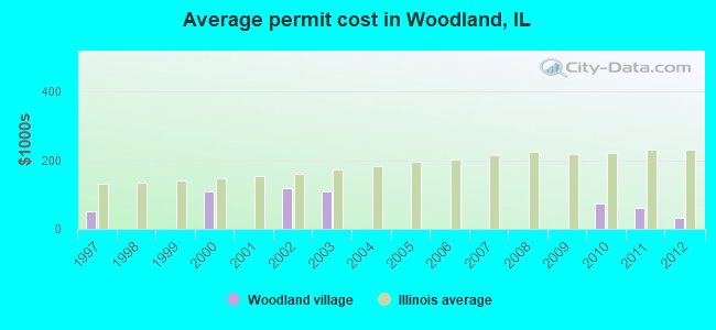 Average permit cost in Woodland, IL