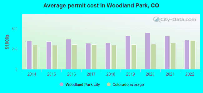 Average permit cost in Woodland Park, CO