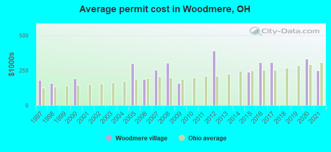 Average permit cost in Woodmere, OH