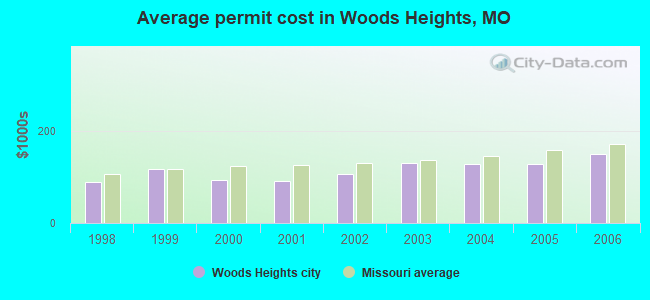 Average permit cost in Woods Heights, MO