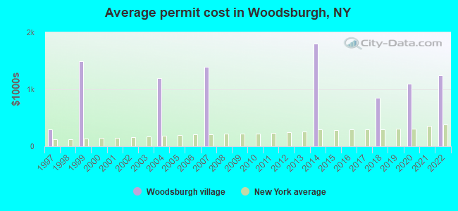 Average permit cost in Woodsburgh, NY