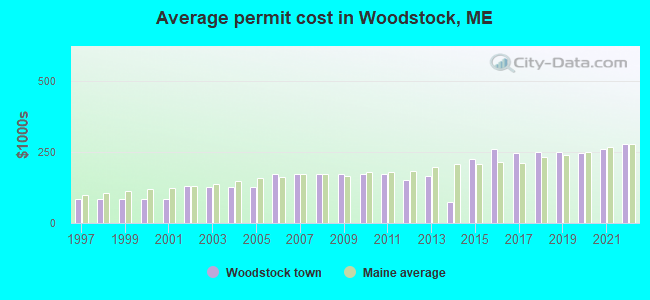 Average permit cost in Woodstock, ME